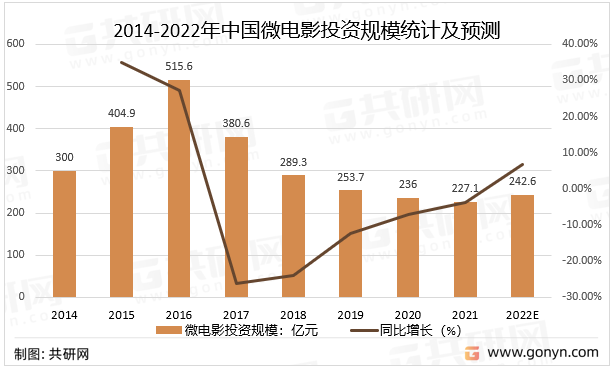 2014-2022年中国微电影投资规模统计及预测