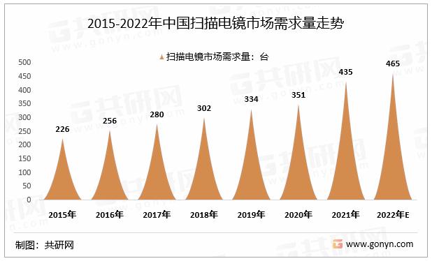 2015-2022年中国扫描电镜市场需求量走势