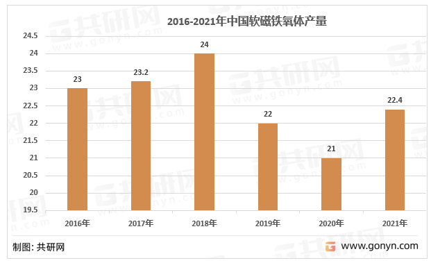 2016-2021年中国软磁铁氧体行业产量规模