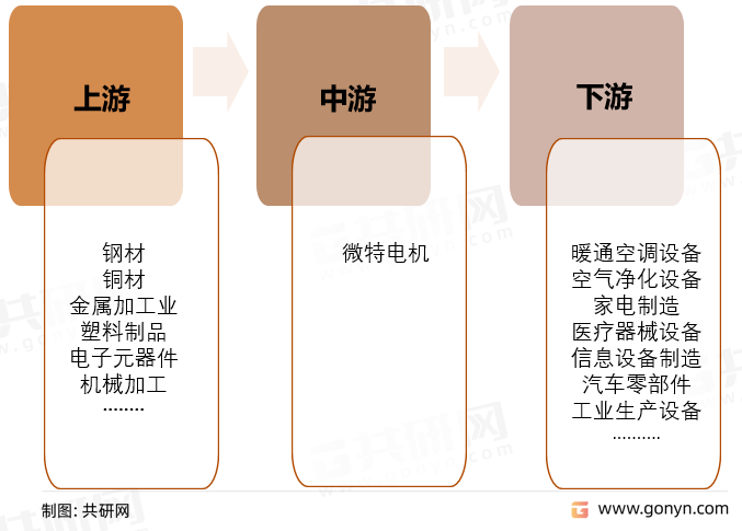 微特电机行业产业链结构