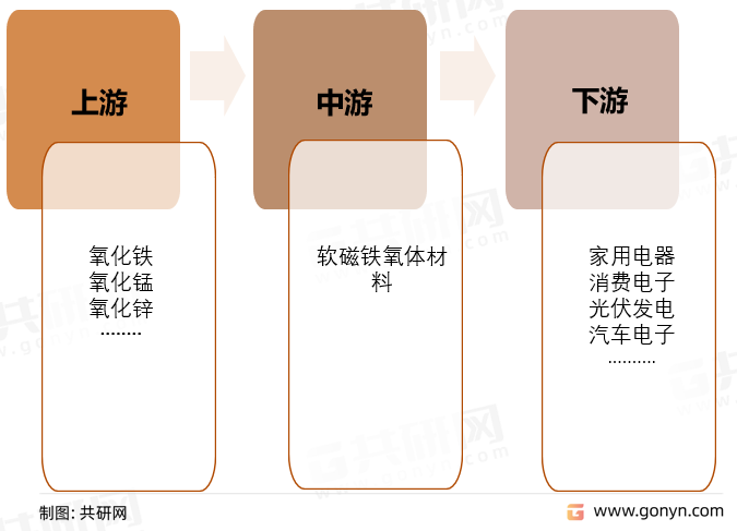 软磁铁氧体材料产业链结构