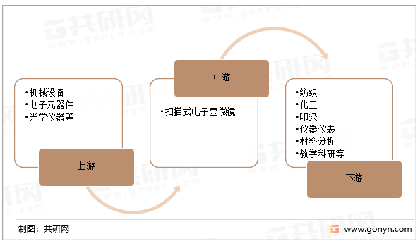扫描式电子显微镜行业产业链