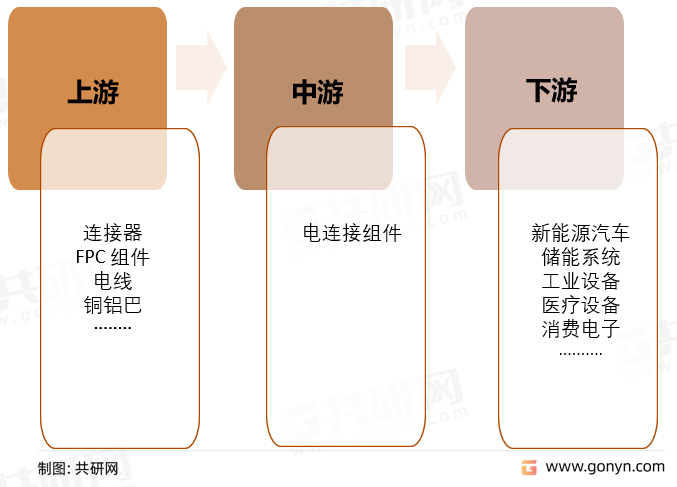电连接组件产业链结构
