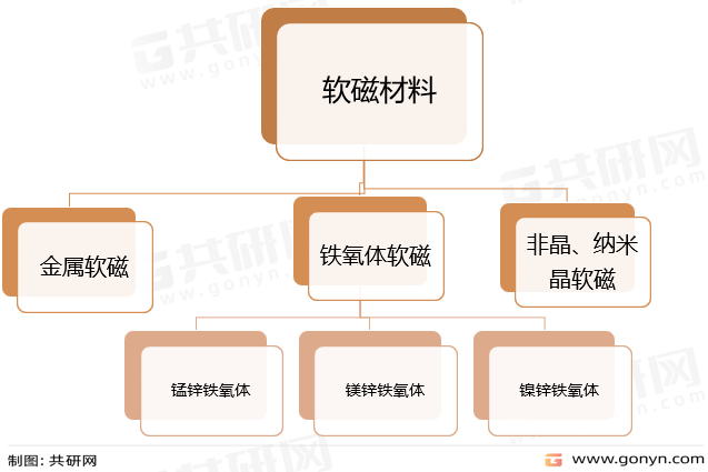 软磁铁氧体材料分类