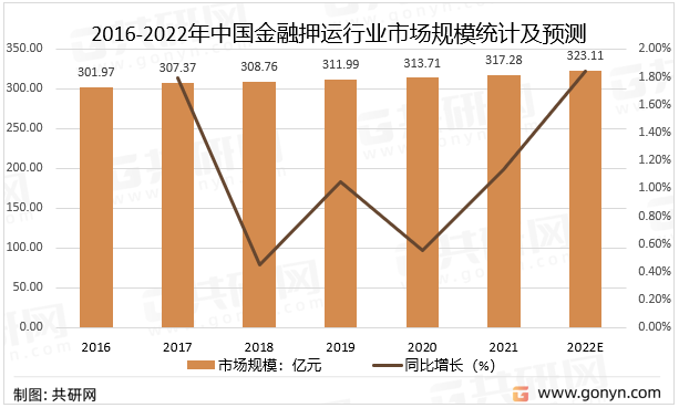 2016-2022年中国金融押运行业市场规模统计及预测