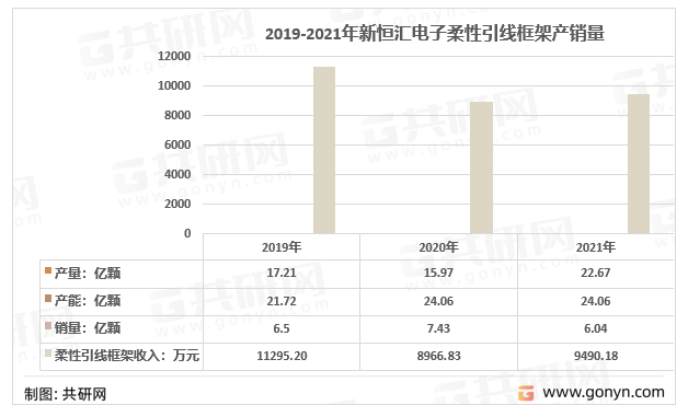 2019-2021年新恒汇电子柔性引线框架产销量
