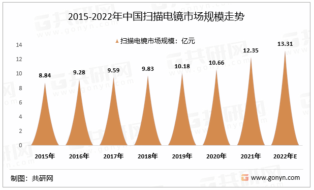 2015-2022年中国扫描电镜市场规模走势