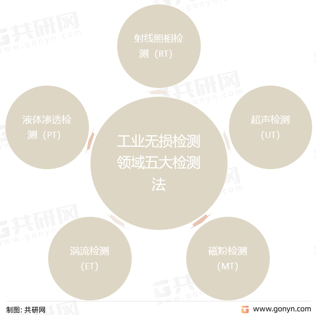 工业无损检测领域五大检测法