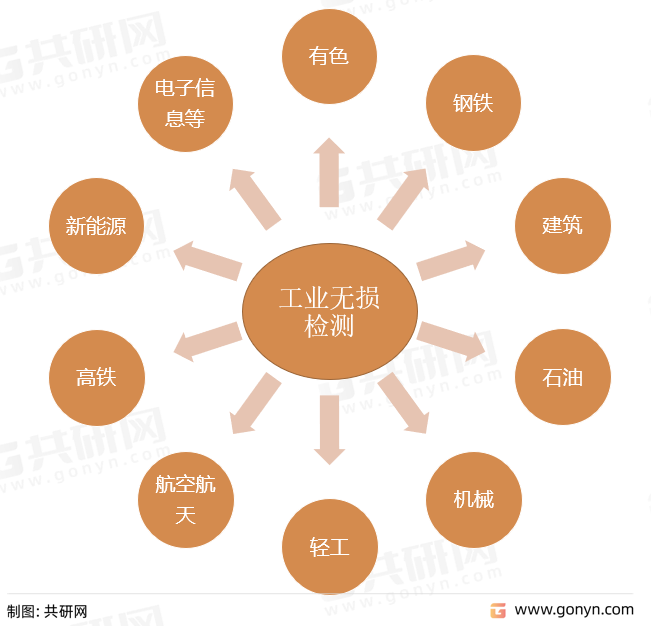 工业无损检测应用领域