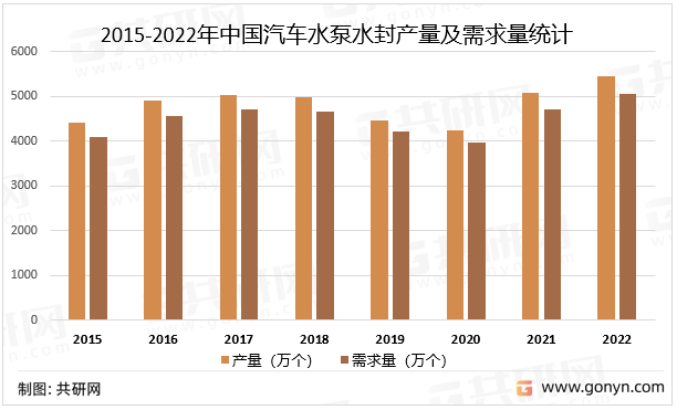 2015-2022年中国汽车水泵水封产量及需求量统计