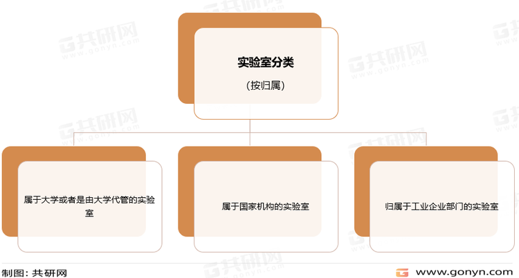 实验室按归属分类