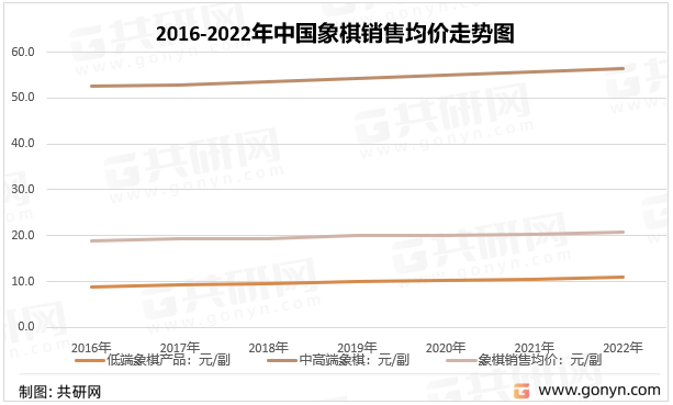 2016-2022年中国象棋销售均价走势图