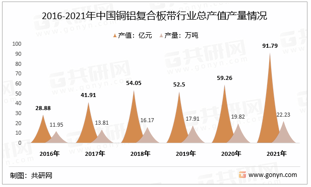 2016-2021年中国铜铝复合板带行业总产值产量情况