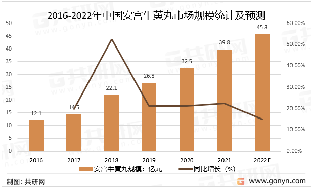 2016-2022年中国安宫牛黄丸市场规模统计及预测