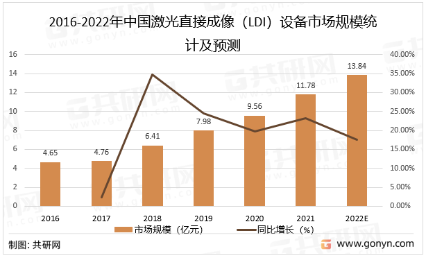 2016-2022年中国激光直接成像（LDI）设备市场规模统计及预测