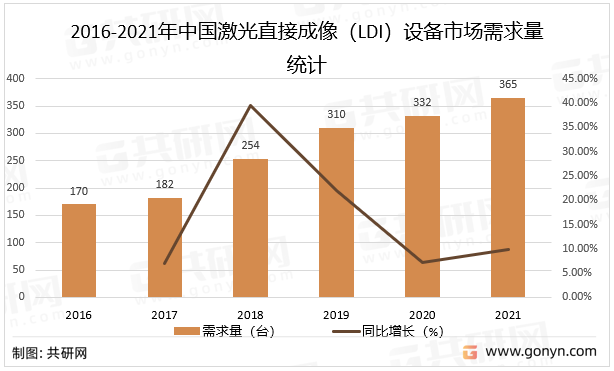 2016-2021年中国激光直接成像（LDI）设备市场需求量统计