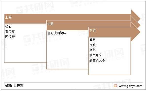 空心玻璃微珠产业链结构