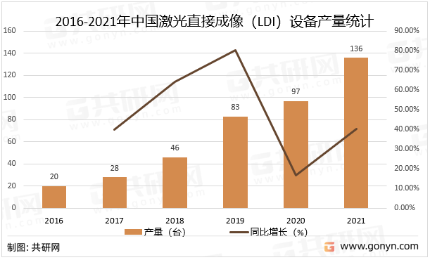 2016-2021年中国激光直接成像（LDI）设备产量统计