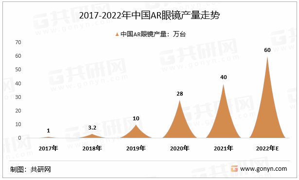 2017-2022年中国AR眼镜产量走势