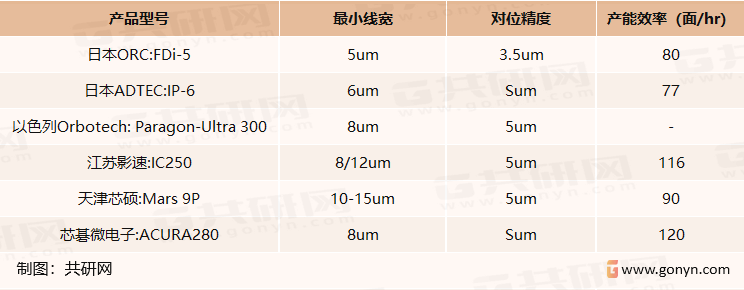 最小线宽在10μm左右的线路曝光工艺的直接成像设备典型产品对比