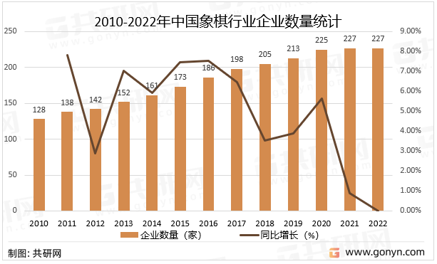 2010-2022年中国象棋行业企业数量统计
