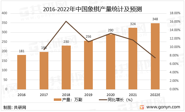 2016-2022年中国象棋产量统计及预测