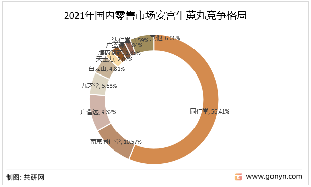2021年国内零售市场安宫牛黄丸竞争格局