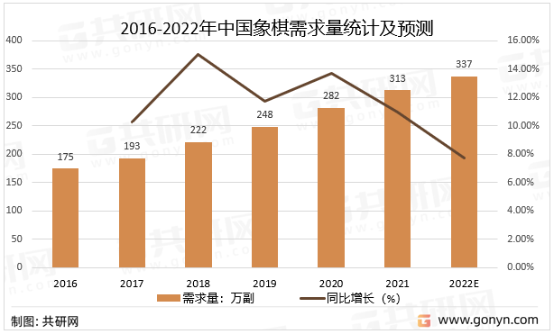 2016-2022年中国象棋需求量统计及预测