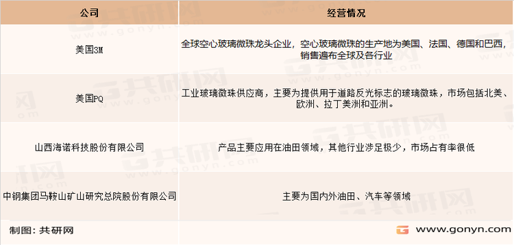 空心玻璃微珠行业主要企业情况