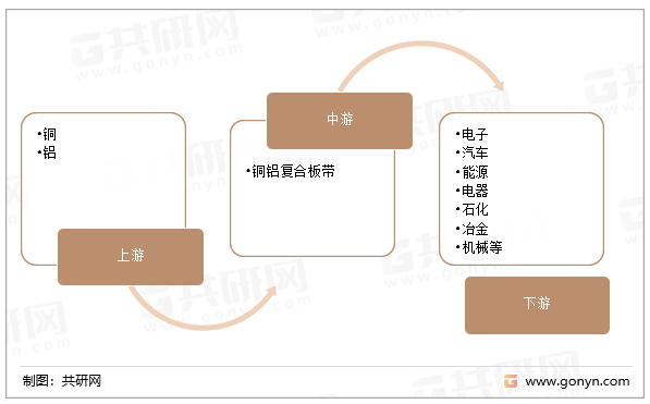 铜铝复合板带产业链结构