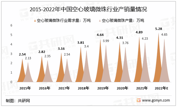 2015-2022年中国空心玻璃微珠行业产销量情况