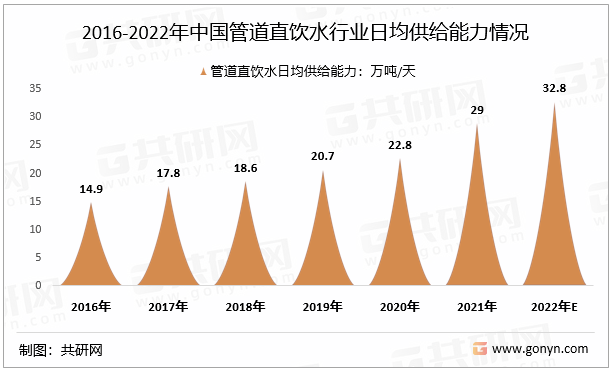 2016-2022年中国管道直饮水行业日均供给能力情况
