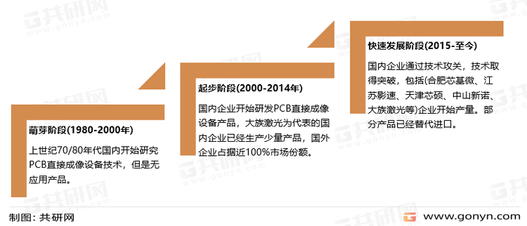 中国激光直接成像（LDI）设备行业发展历程