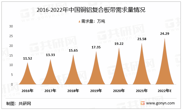 2016-2022年中国铜铝复合板带需求量情况