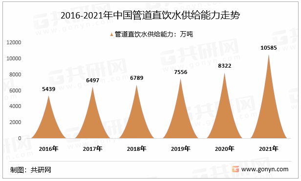 2016-2021年中国管道直饮水供给能力走势