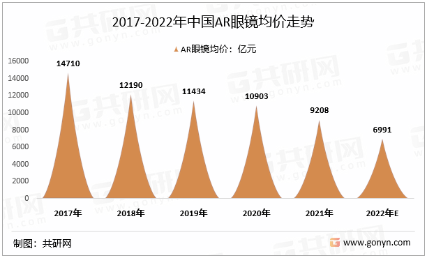 2017-2022年中国AR眼镜均价走势