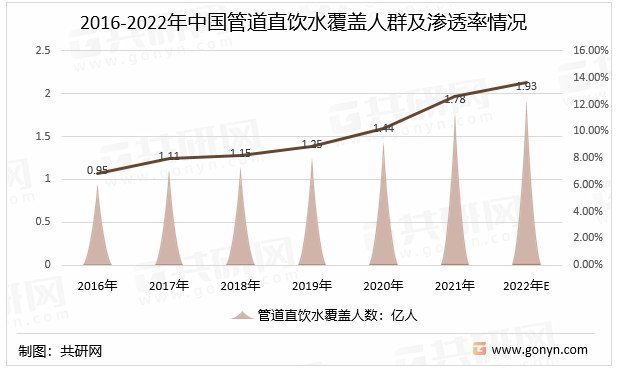 2016-2022年中国管道直饮水覆盖人群及渗透率情况