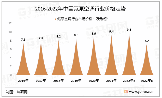 2016-2022年中国氟泵空调行业价格走势