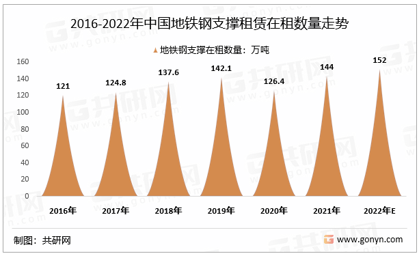 2016-2022年中国地铁钢支撑租赁在租数量走势