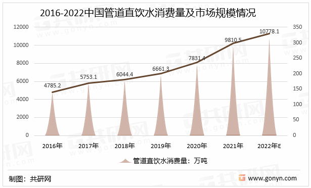 2016-2022中国管道直饮水消费量及市场规模情况