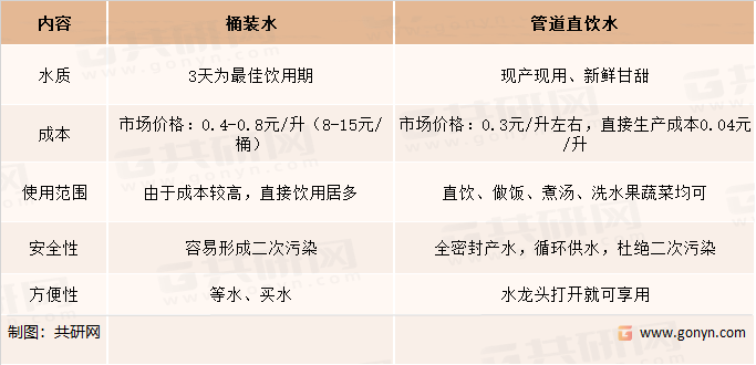 管道直饮水与桶装水比较