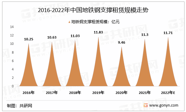 2016-2022年中国地铁钢支撑租赁规模走势
