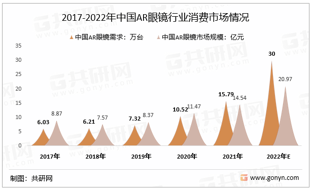 2017-2022年中国AR眼镜行业消费市场情况