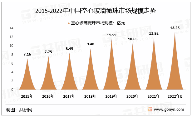 2015-2022年中国空心玻璃微珠市场规模走势