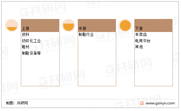 制鞋行业产业链