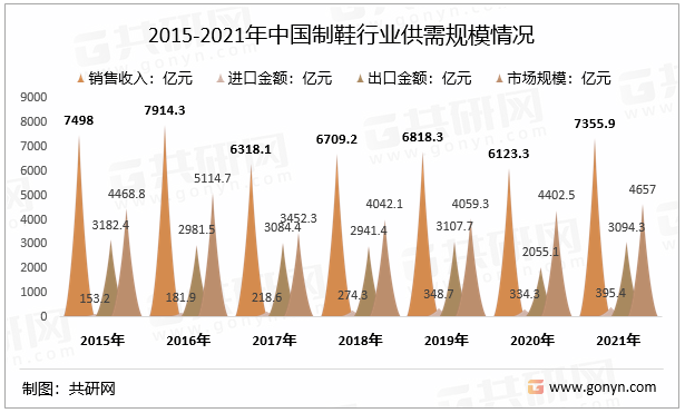 2015-2021年中国制鞋行业供需规模情况