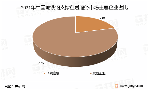 2021年中国地铁钢支撑租赁服务市场主要企业占比