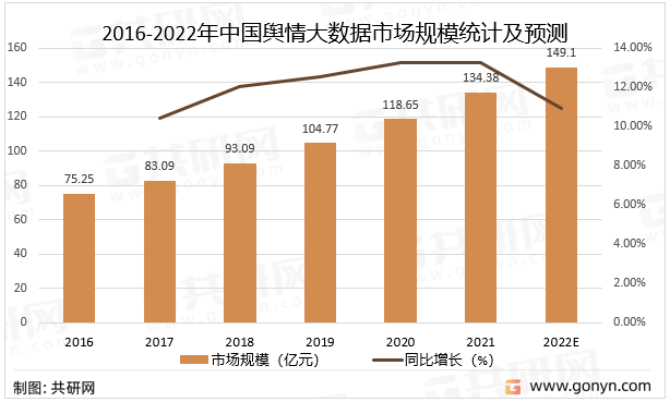 2016-2022年中国舆情大数据市场规模统计及预测
