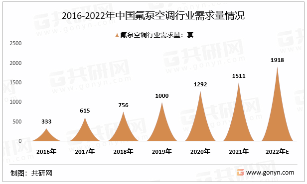 2016-2022年中国氟泵空调行业需求量情况