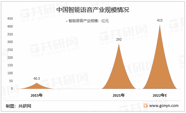 中国智能语音产业规模情况
